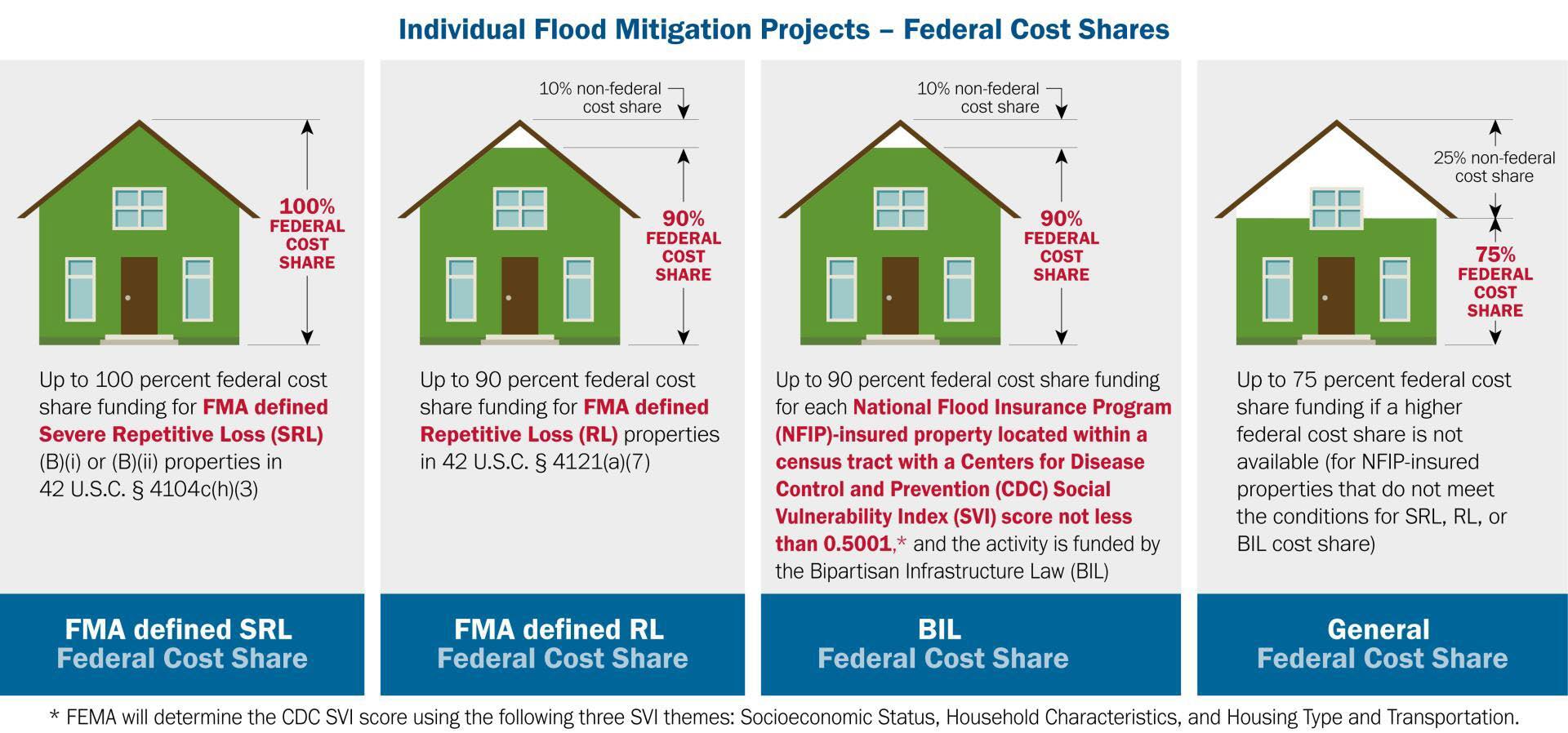 The Flood Mitigation Assistance Swift Current